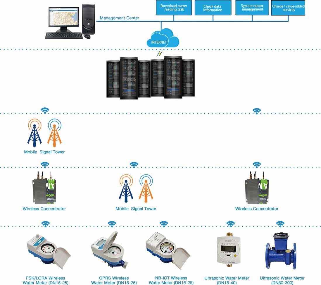 ami system